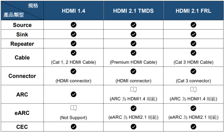 GRL 實驗室支援的所有 HDMI 測試類型與項目