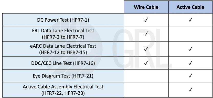 Table that shows the different HDMI UHS cable test items for wire cable and active cable