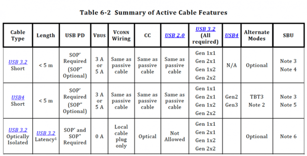 Comparison table of USB 3.2, USB4, and USB 3.2 optically isolated cable features