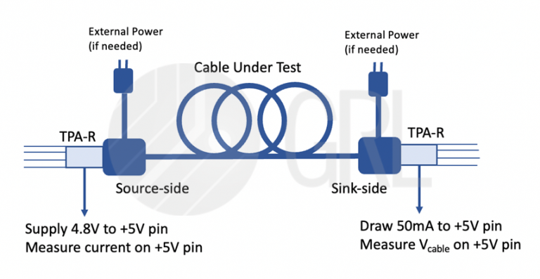 Diagram showing the HDMI 2.1 UHS cable test setup for Power Off Sink