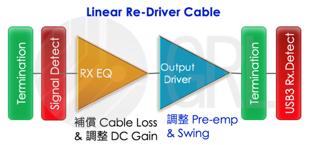 LRD Cable Components_Rx Equalizer and Output Driver_cable loss, DC Gain, output pre-emphasis and signal size