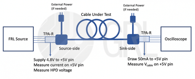 Diagram showing the HDMI 2.1 UHS cable test setup for Power On Sink