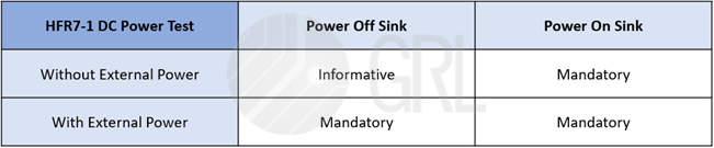 Table that shows the test items under HFR7-1 DC for Power Off Sink and Power On Sink