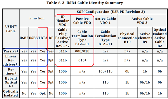 USB Type-C Connector & Cable Rev 2.1 specification