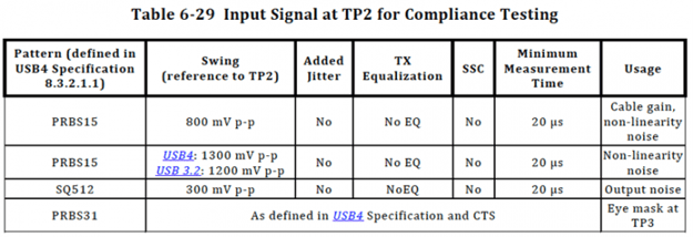 USB electrical characteristics test_time domain_cable body test_input signal at TP2 for compliance testing