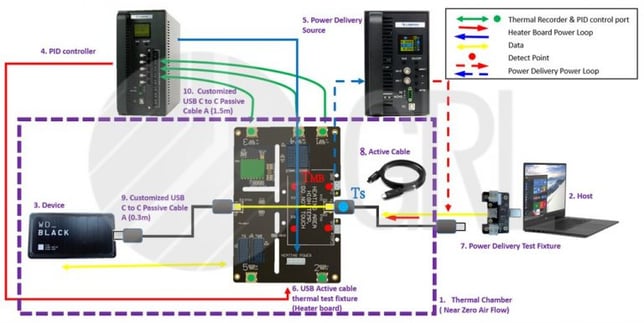 Schematic diagram of overheating protection test connection_USB4 LRD Active Cable Thermal Test