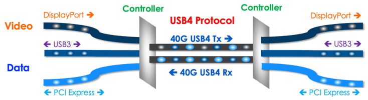 GRL-USB4—支援Thunderbolt 3及USB4_包含USB 3.2、DisplayPort及PCIe
