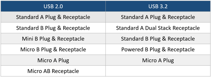 USB standards service_test lab_USB 2.0 vs 3.2 comparison table