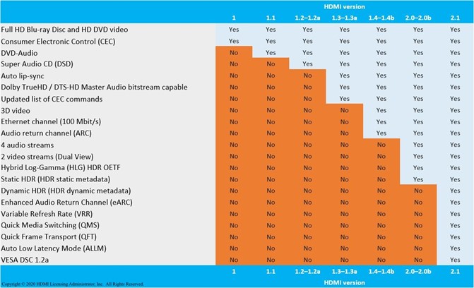 HDMI 各版本號對比（來源：HDMI Forum）