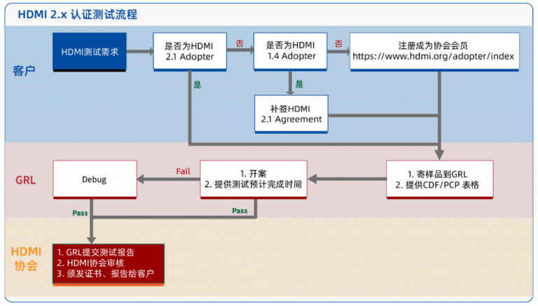 HDMI 2.x 認證測試流程