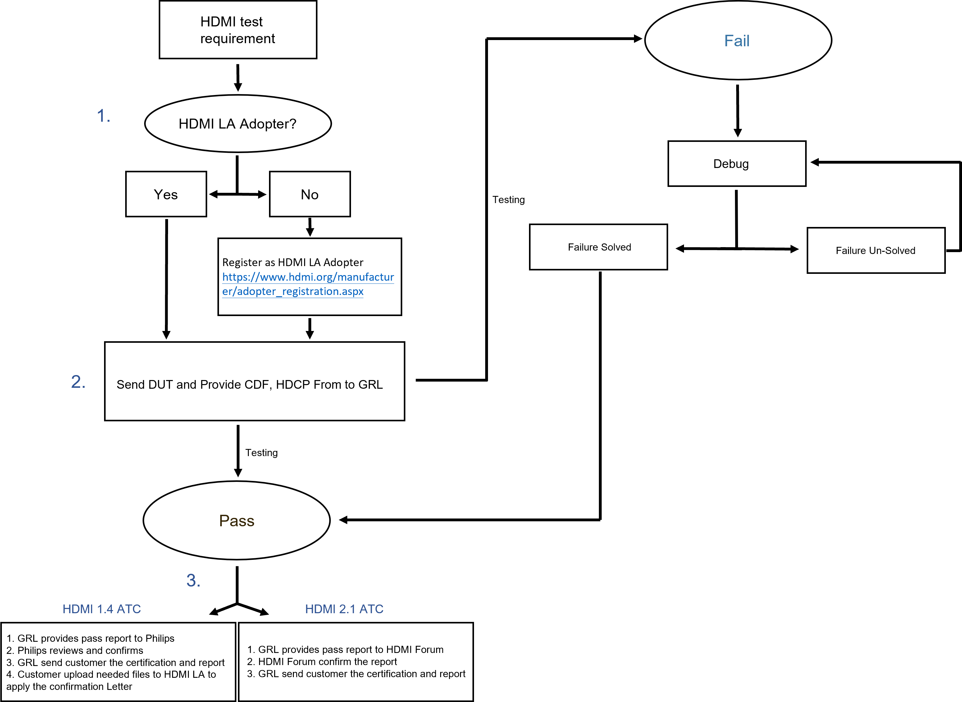 HDMI certification process flowchart for HDMI 1.4 and 2.1 ATC tests