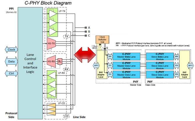 MIPI C-PHY Block Diagram