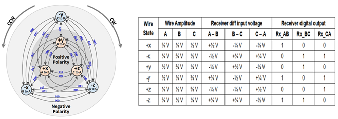 MIPI C-PHY Six Wire States