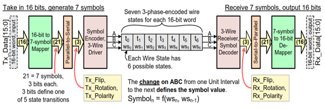 MIPI C-PHY Symbol encoding and mapping functions