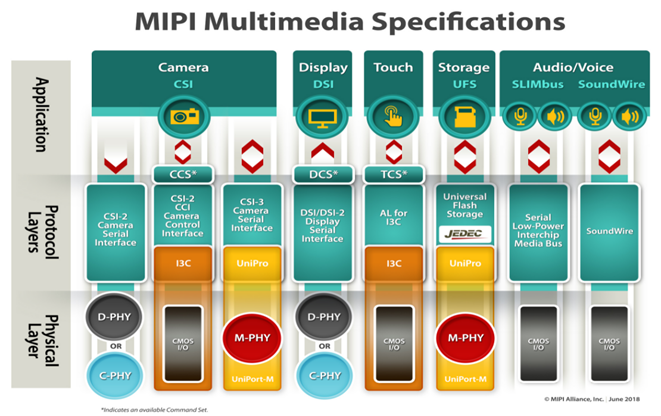MIPI Multimedia Specification