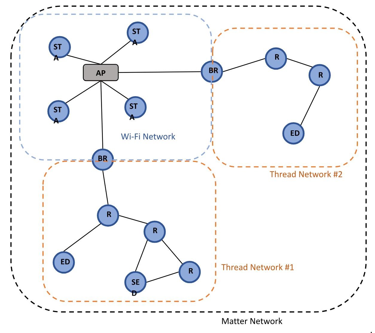 Matter network topology_IoT network topology_Thread mesh network topology_Wi-Fi star topology