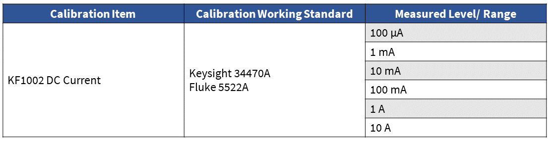 Measurant level certified by TAF (2)
