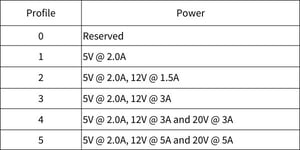 Power Delivery Origin and Specification_USB_USB Type-C_USB Power Delivery_PD 2.0 Power Supply Specifications Table