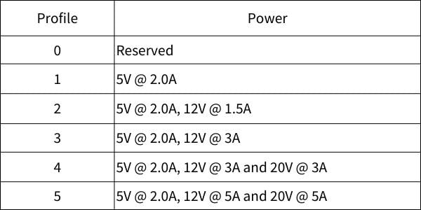 Power Delivery Origin and Specification_USB_USB Type-C_USB Power Delivery_PD 2.0 Power Supply Specifications Table