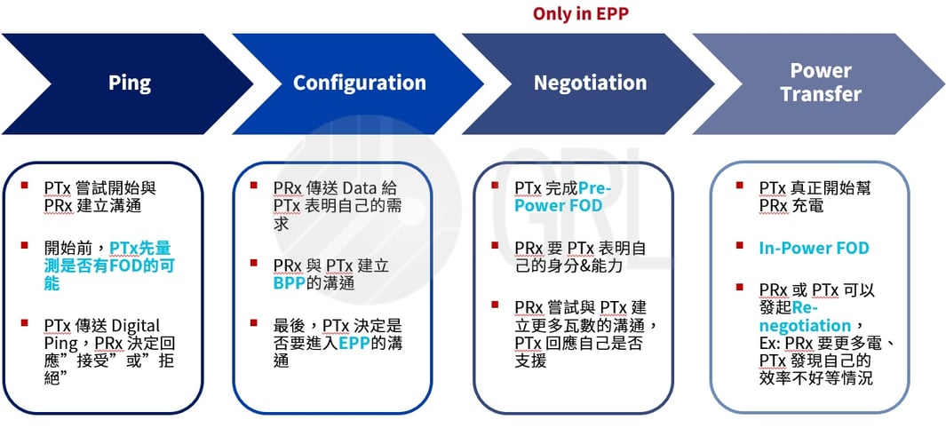 PTx與PRx的溝通過程