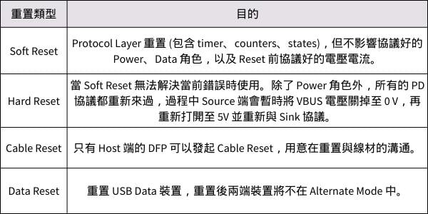 Protocol Layer 可發起 Reset 機制重整狀態