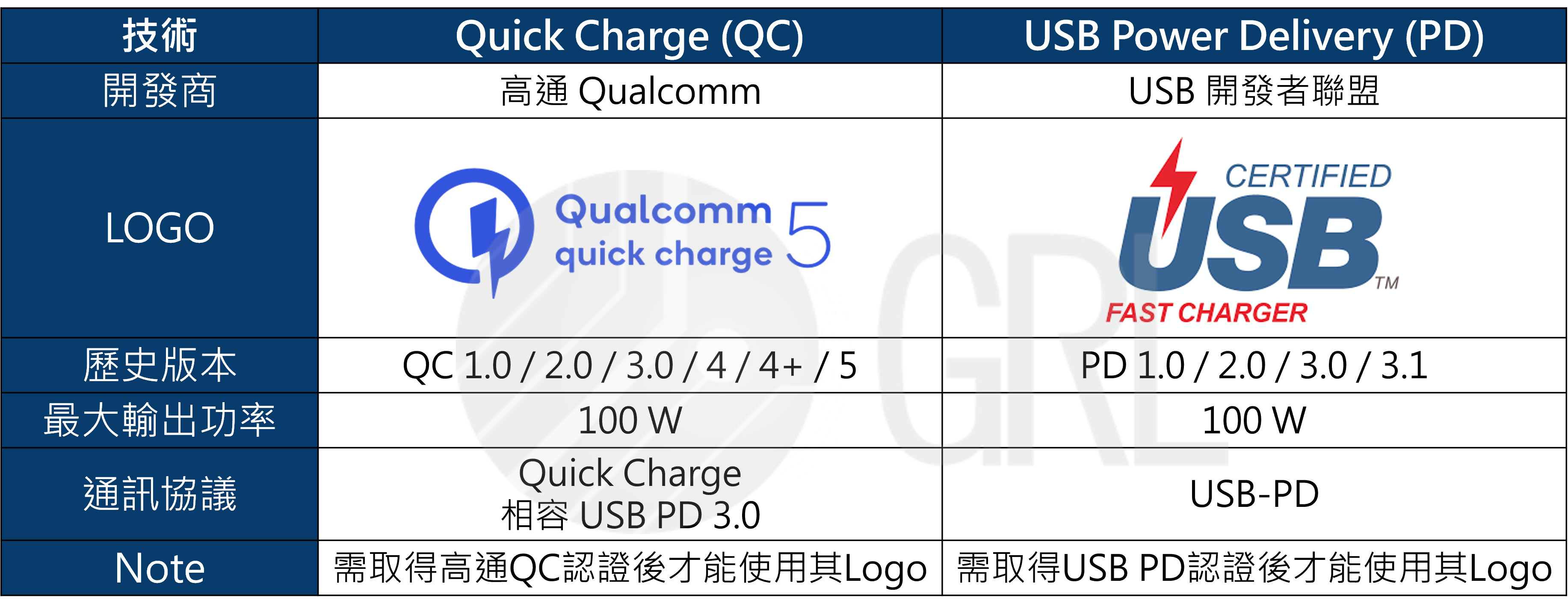 QC and PD comparison chart