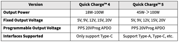 QC4+ VS. QC5