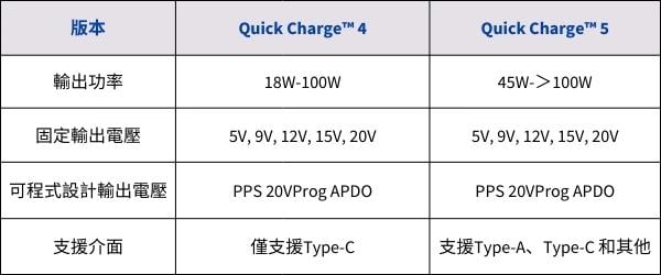 QC4+ vs. QC5 對照表