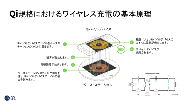 Qi規格におけるワイヤレス充電の基本原理を図にしてみました