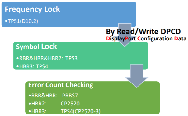 Image that shows the three steps for the DP 1.4 Sink PHY test, with different patterns output by the BERT at different stages