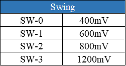 Tables that show the transmitter EQ of varying Swing/Pre-emphasis levels for DisplayPort™ 1.4