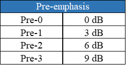 Tables that show the transmitter EQ of varying Swing/Pre-emphasis levels for DisplayPort™ 1.4