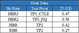 Table that shows the Total Jitter specifications for DP 1.4