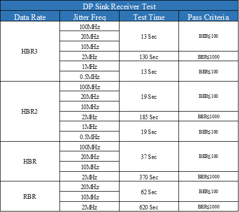 Table that shows the test speeds and criteria for DP 1.4 Sink Receiver