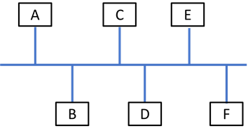 Introduction to Ethernet_IEEE 802.3 standard_bus topology diagram_twisted pair_coaxial cable_Hub