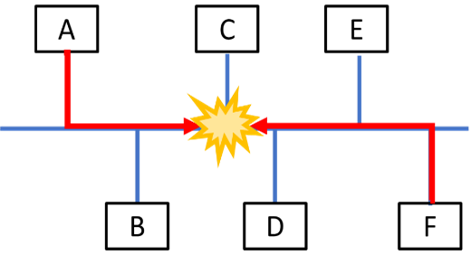 Introduction to Ethernet_IEEE 802.3 standard_CSMA/CD Diagram_collision_signal transmission