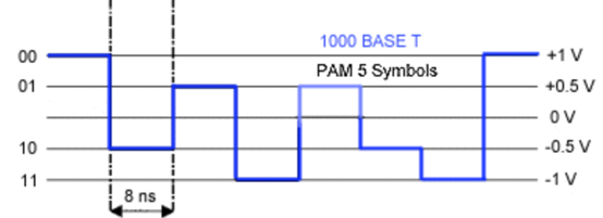 Introduction to Ethernet_IEEE 802.3 standard_1000 Base-T_Gigabit Ethernet (GBE)_Pam-5_IEEE 802.3z_IEEE 802.3ab_graph