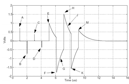 Introduction to Ethernet_IEEE 802.3 standard_1000 Base-T_Test Mode 1 graph