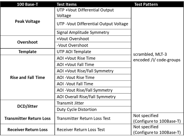 Introduction to Ethernet_IEEE 802.3 standard_100 Base-T_Test items & pattern_table