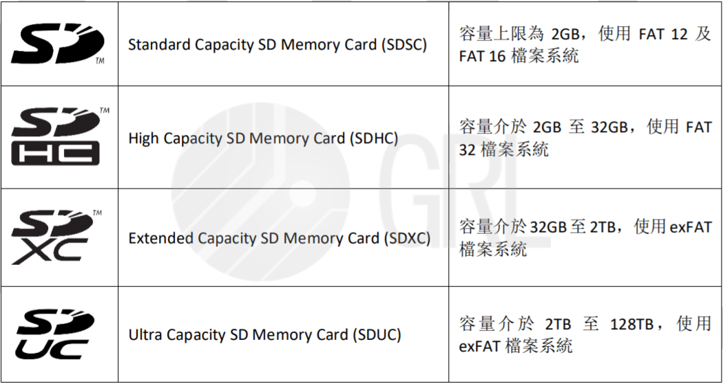 SD Card 4 types of capacity