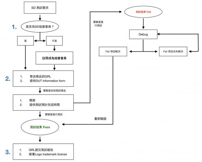 SD-compliance-test-process
