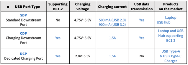 SDP_CDP_DCP_comparing
