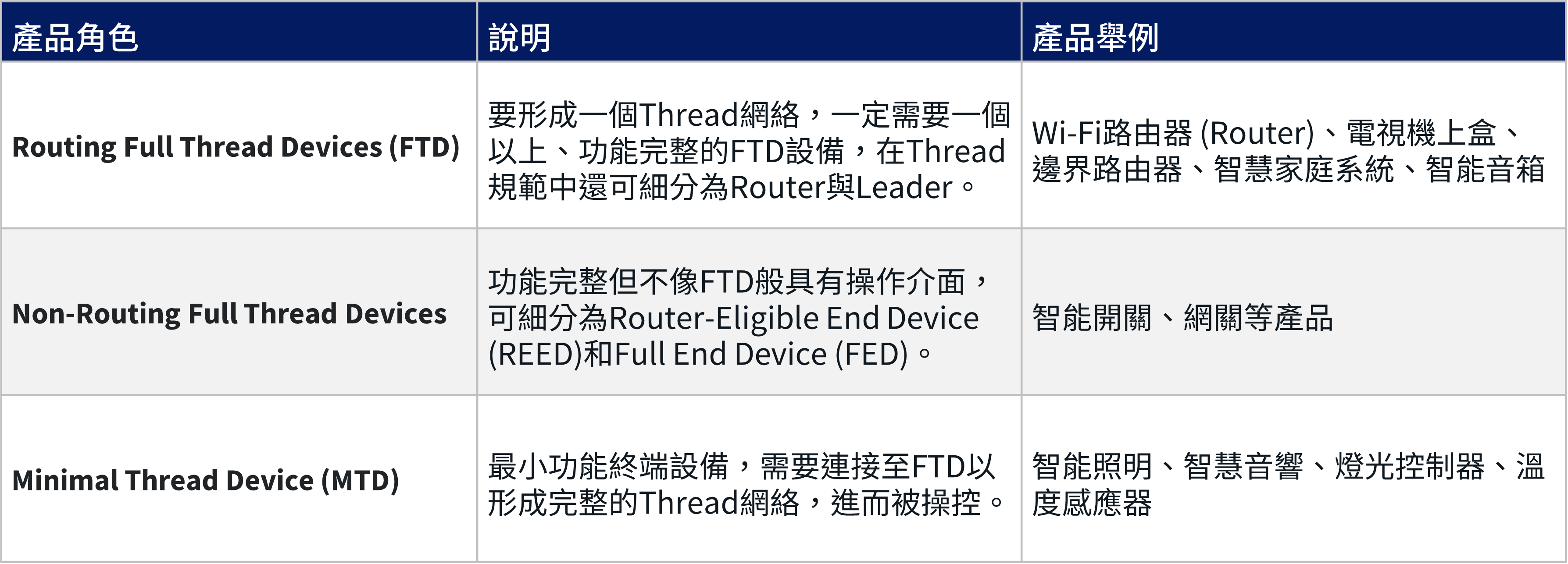 GRL 可進行 Thread 認證測試與一致性測試的產品類型