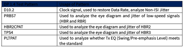  表2 DP1.4　Tx テストパターン