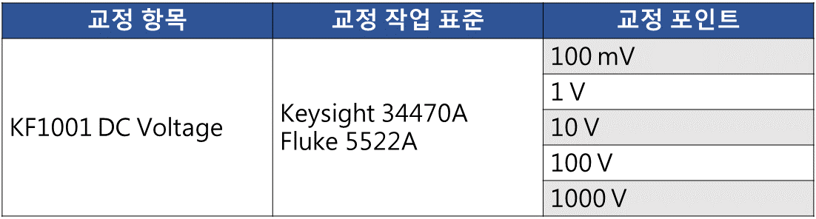 TAF에서 인증한 측정 수준 _table 1