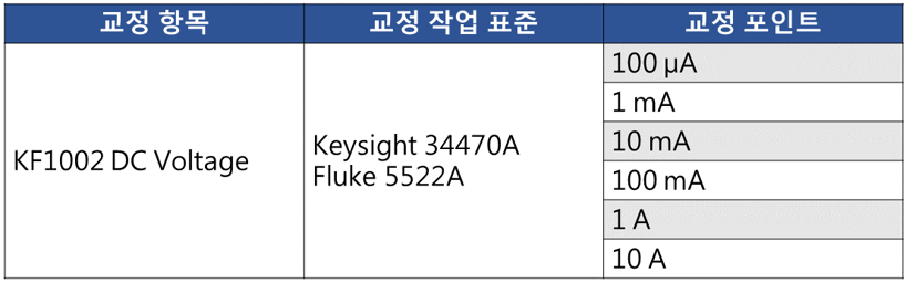 TAF에서 인증한 측정 수준 _table 2