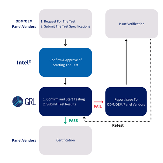 Flow chart of Intel Display Ecosystem® Validation Program test process