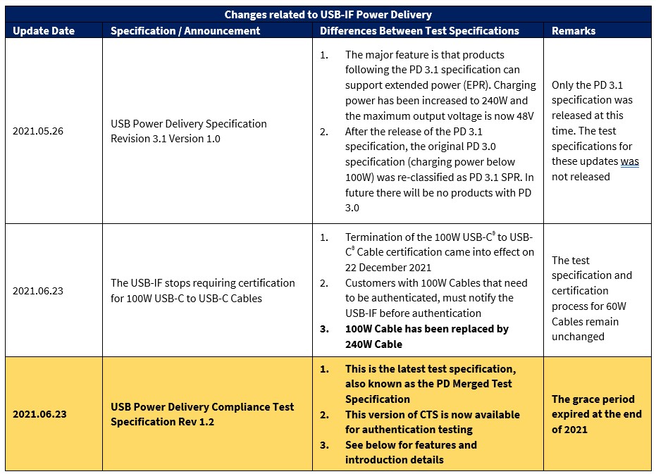 Table 1- Summary of Recent PD Changes From the USB-IF
