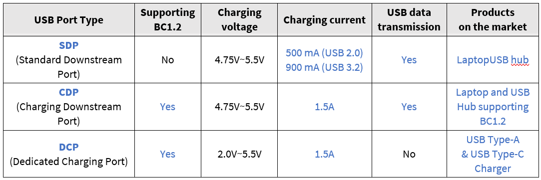 Table 1. SDP, CDP, DCP Comparison Chart