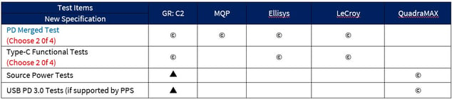 Table 2 - PD Test Equipment for the PD Merged Test Specification